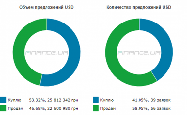 Курс готівкового долара