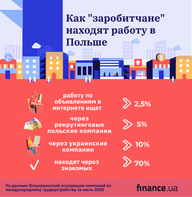 Эксперт рассказал, как большинство "заробитчан" находят работу в Польше (инфографика)