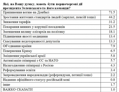 Українці назвали головні вимоги до Зеленського (таблиця)
