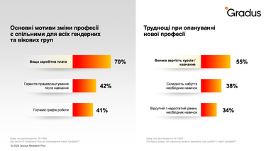 Більшість українців вважають зміну професії реальним кроком до покращення якості життя (інфографіка)