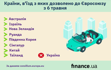 Євросоюз розширив список країн, в'їзд з яких дозволено (інфографіка)