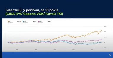 Яку середню дохідність на рік показують ETF, і в чому їх переваги