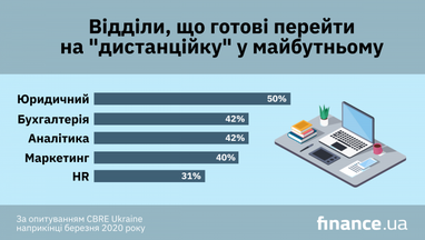 Скорочення орендних площ та "дистанційка": якою буде робота компаній після закінчення карантину