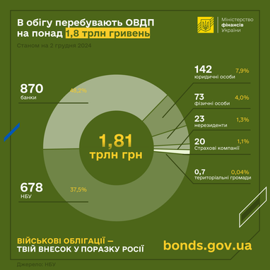 Какую сумму удалось привлечь от продажи ОВГЗ в ноябре