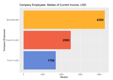 Сколько зарабатывают Project Managers в украинских IT-компаниях
