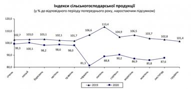 Спад у головній експортній галузі України сповільнився наприкінці року