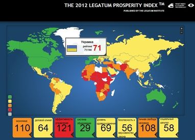 Україна у рейтингу процвітаючих країн світу гірша від Ботсвани