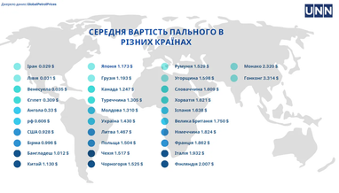 Мировой рейтинг цен на бензин: страны с самым дешевым и самым дорогим топливом