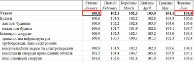 С начала года стоимость строительства в Украине выросла на 4% — Госстат