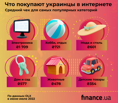 Сколько денег украинцы тратят на онлайн-шоппинг и что покупают в интернете