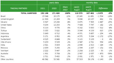 Украина остается в тройке крупнейших поставщиков агропродукции в ЕС