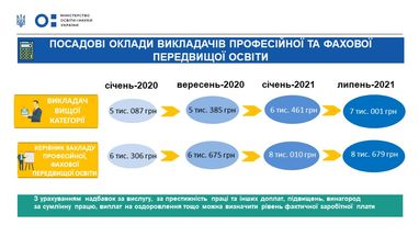 Які зарплати обіцяють працівникам профосвіти у 2021 році (інфографіка)