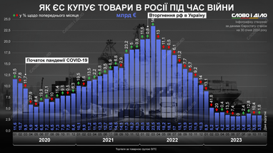 Как Европейский Союз торгует с россией во время войны в Украине
