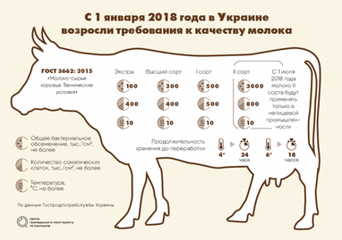 Факты против мифов. Какое будущее ждет украинскую молочку