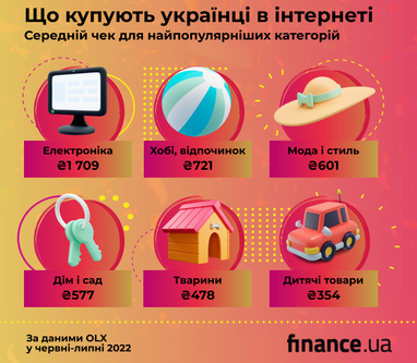 Скільки грошей українці витрачають на онлайн-шопінг та що купують в інтернеті