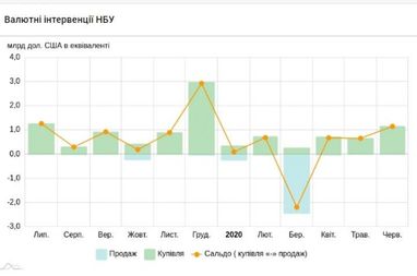 НБУ збільшив купівлю валюти на міжбанку до максимуму з початку року