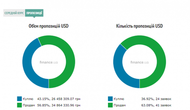 Курс готівкового долара