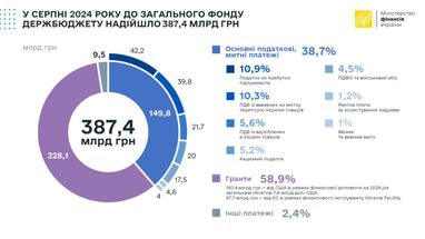 Доходы общего фонда госбюджета в августе выросли до 387 млрд (инфографика)