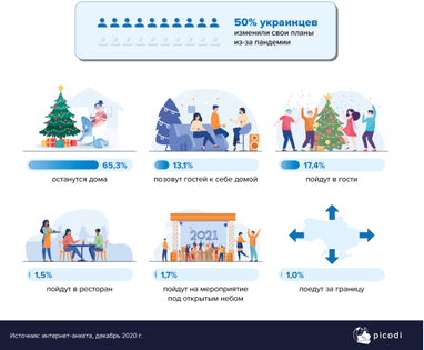 Только 1% украинцев будет отмечать Новый год за границей