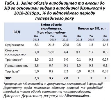 Економіка України сповільнила зростання (інфографіка)