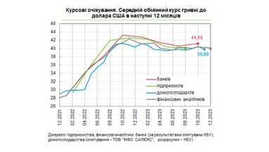 Що буде з курсом долара та цінами в Україні протягом наступних 12 місяців — прогноз фінансових аналітиків