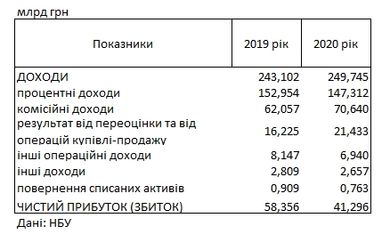 Українські банки в рік коронакризи скоротили прибуток майже на третину