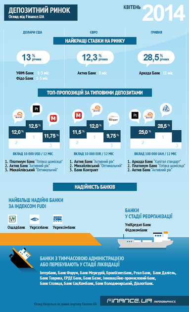 Огляд депозитного ринку від Finance.UA за квітень 2014 р. (ІНФОГРАФІКА)