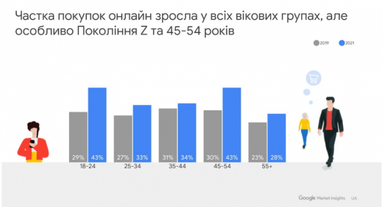 Під час пандемії 73% українців стали частіше здійснювати покупки онлайн — дослідження Google