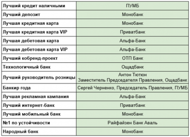 FinAwards 2019: Как награждали лучшие банки и банковские продукты Украины