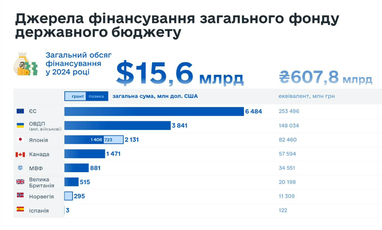 Евросоюз опередил США: финансовая помощь Украине, крупнейшие доноры (инфографика)