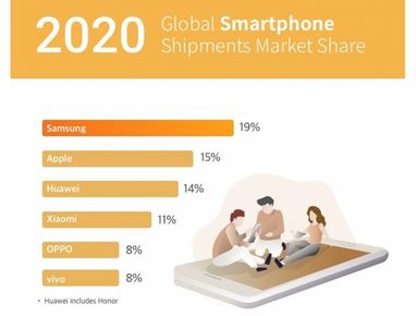 Продажі смартфонів в 2020 році впали на 10%, а телефонів — на чверть