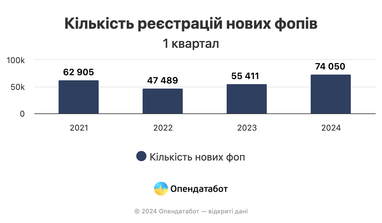 Где украинцы открывают новый бизнес (инфографика)