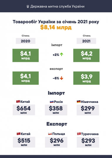 За січень 2021 року товарообіг України склав $8,14 млрд