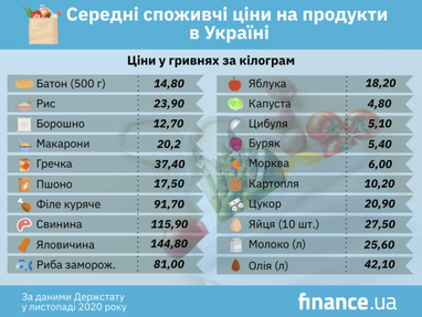 Які продукти найбільше подорожчали за 2020 рік (інфографіка)