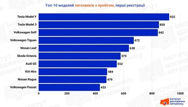«Свіжопригнані» легкові авто в листопаді 2025 року