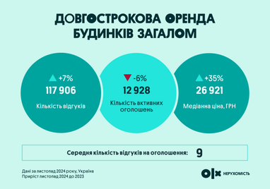 Инфографика: OLX Недвижимость