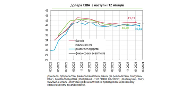 Що буде з курсом долара та цінами в Україні: прогнози аналітиків, банкірів та населення