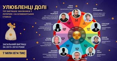 Українські чиновники активно грають у лотерею: хто скільки виграв (інфографіка)
