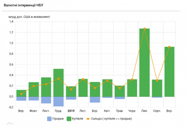 НБУ підбив підсумки купівлі валюти на міжбанку (інфографіка)