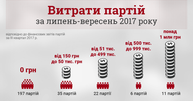 КИУ назвал число украинских партий, указавших нулевые расходы в финотчетности