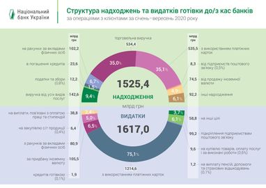 Украинцы сократили наличные операции через кассы банков