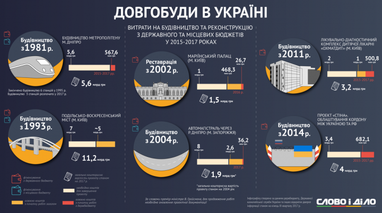 Самые масштабные долгострои Украины (инфографика)