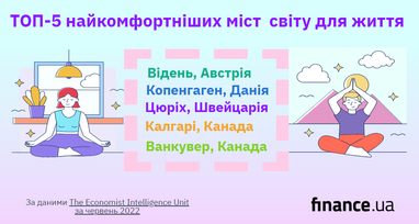 Рейтинг найкомфортніших міст світу: яке місто посіло перше місце (інфографіка)