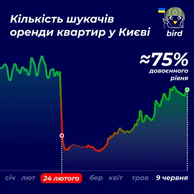 Число арендаторов квартир в Киеве возобновилось на 75% от довоенного уровня
