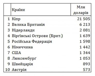 НБУ оновив рейтинг найбільших кредиторів України