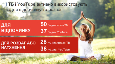 Компанія Google Україна представила портрет українського користувача YouTube (інфографіка)