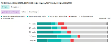 Как изменились зарплаты украинских айтишников в 2024 году (инфографика)