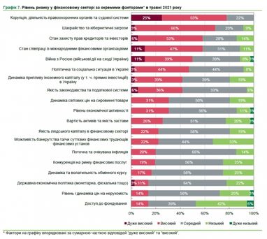 Украинские финансисты назвали наибольшие риски для сектора