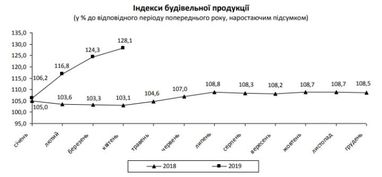 Объемы строительства выросли на 30% (инфографика)