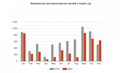 Автовиробництво в Україні зросло майже на 25%